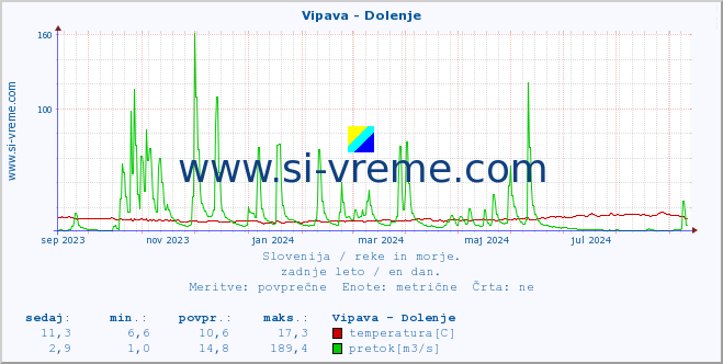 POVPREČJE :: Vipava - Dolenje :: temperatura | pretok | višina :: zadnje leto / en dan.