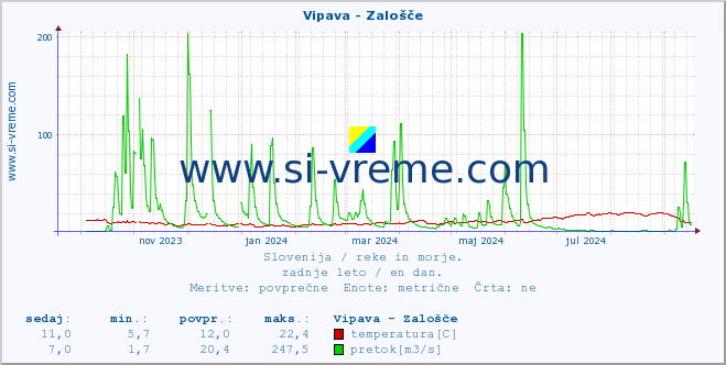 POVPREČJE :: Vipava - Zalošče :: temperatura | pretok | višina :: zadnje leto / en dan.