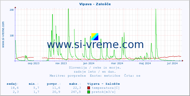 POVPREČJE :: Vipava - Zalošče :: temperatura | pretok | višina :: zadnje leto / en dan.