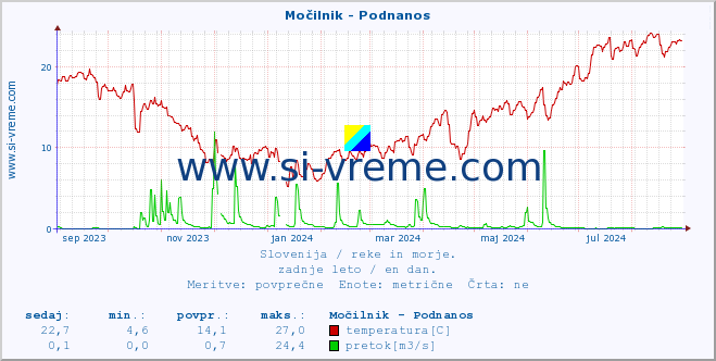 POVPREČJE :: Močilnik - Podnanos :: temperatura | pretok | višina :: zadnje leto / en dan.