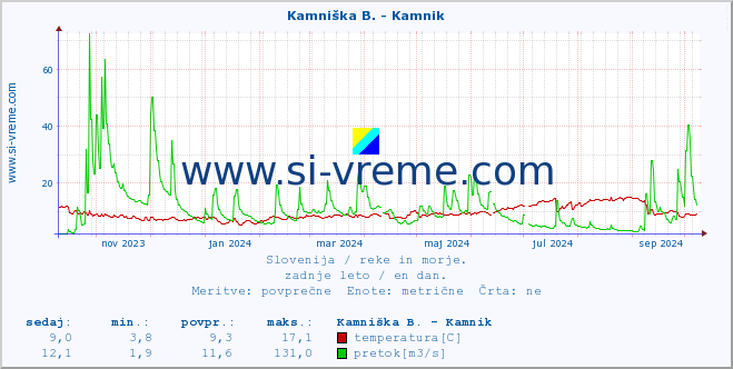 POVPREČJE :: Branica - Branik :: temperatura | pretok | višina :: zadnje leto / en dan.