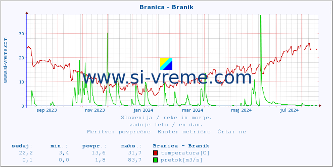 POVPREČJE :: Branica - Branik :: temperatura | pretok | višina :: zadnje leto / en dan.