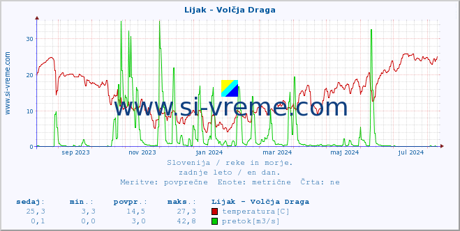 POVPREČJE :: Lijak - Volčja Draga :: temperatura | pretok | višina :: zadnje leto / en dan.