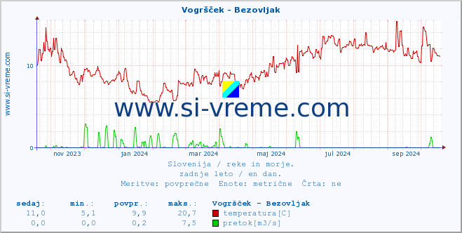 POVPREČJE :: Vogršček - Bezovljak :: temperatura | pretok | višina :: zadnje leto / en dan.