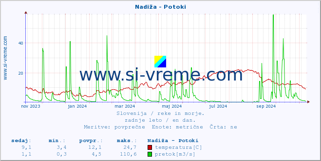 POVPREČJE :: Nadiža - Potoki :: temperatura | pretok | višina :: zadnje leto / en dan.