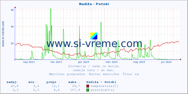 POVPREČJE :: Nadiža - Potoki :: temperatura | pretok | višina :: zadnje leto / en dan.