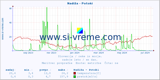 POVPREČJE :: Nadiža - Potoki :: temperatura | pretok | višina :: zadnje leto / en dan.