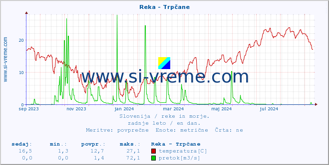 POVPREČJE :: Reka - Trpčane :: temperatura | pretok | višina :: zadnje leto / en dan.