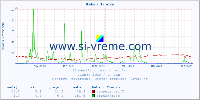 POVPREČJE :: Reka - Trnovo :: temperatura | pretok | višina :: zadnje leto / en dan.