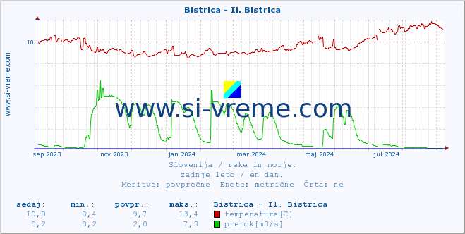 POVPREČJE :: Bistrica - Il. Bistrica :: temperatura | pretok | višina :: zadnje leto / en dan.