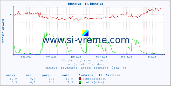 POVPREČJE :: Bistrica - Il. Bistrica :: temperatura | pretok | višina :: zadnje leto / en dan.