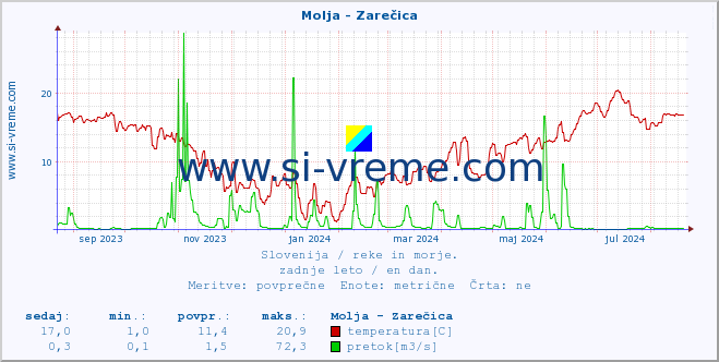 POVPREČJE :: Molja - Zarečica :: temperatura | pretok | višina :: zadnje leto / en dan.