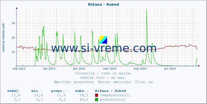 POVPREČJE :: Rižana - Kubed :: temperatura | pretok | višina :: zadnje leto / en dan.