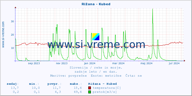 POVPREČJE :: Rižana - Kubed :: temperatura | pretok | višina :: zadnje leto / en dan.