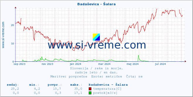 POVPREČJE :: Badaševica - Šalara :: temperatura | pretok | višina :: zadnje leto / en dan.