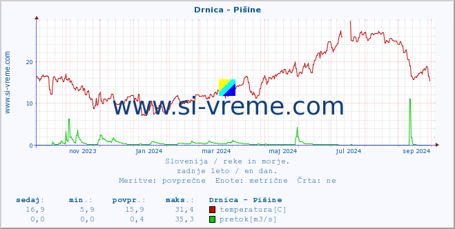 POVPREČJE :: Drnica - Pišine :: temperatura | pretok | višina :: zadnje leto / en dan.