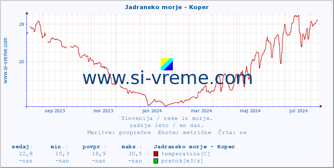 POVPREČJE :: Jadransko morje - Koper :: temperatura | pretok | višina :: zadnje leto / en dan.