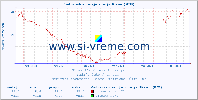 POVPREČJE :: Jadransko morje - boja Piran (NIB) :: temperatura | pretok | višina :: zadnje leto / en dan.