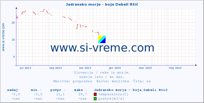 POVPREČJE :: Jadransko morje - boja Debeli Rtič :: temperatura | pretok | višina :: zadnje leto / en dan.