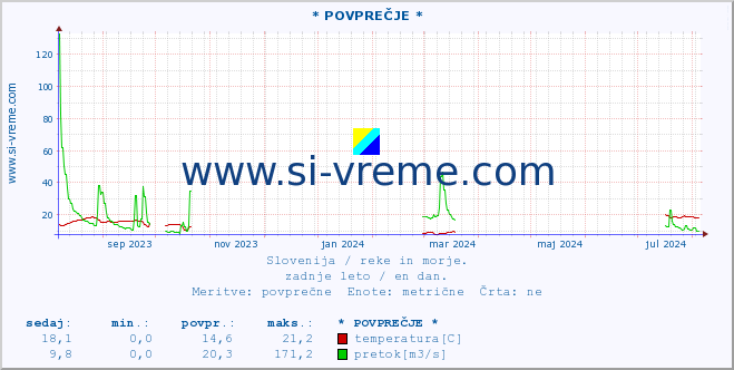 POVPREČJE :: * POVPREČJE * :: temperatura | pretok | višina :: zadnje leto / en dan.