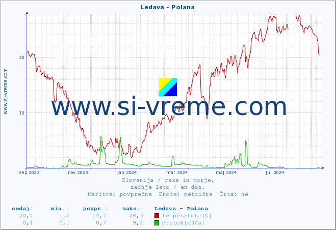 POVPREČJE :: Ledava - Polana :: temperatura | pretok | višina :: zadnje leto / en dan.