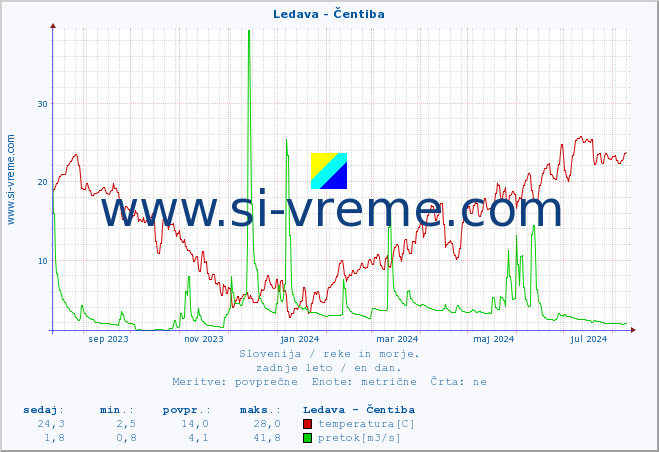 POVPREČJE :: Ledava - Čentiba :: temperatura | pretok | višina :: zadnje leto / en dan.