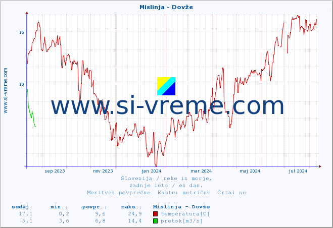 POVPREČJE :: Mislinja - Dovže :: temperatura | pretok | višina :: zadnje leto / en dan.