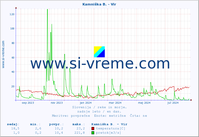 POVPREČJE :: Kamniška B. - Vir :: temperatura | pretok | višina :: zadnje leto / en dan.