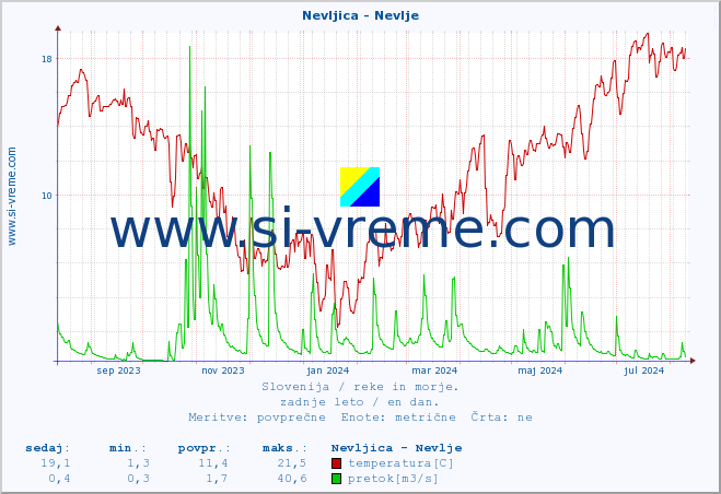 POVPREČJE :: Nevljica - Nevlje :: temperatura | pretok | višina :: zadnje leto / en dan.