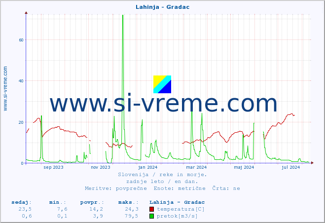 POVPREČJE :: Lahinja - Gradac :: temperatura | pretok | višina :: zadnje leto / en dan.