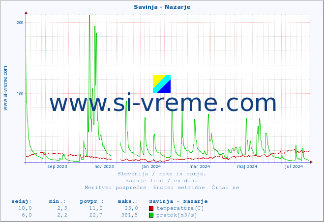 POVPREČJE :: Savinja - Nazarje :: temperatura | pretok | višina :: zadnje leto / en dan.