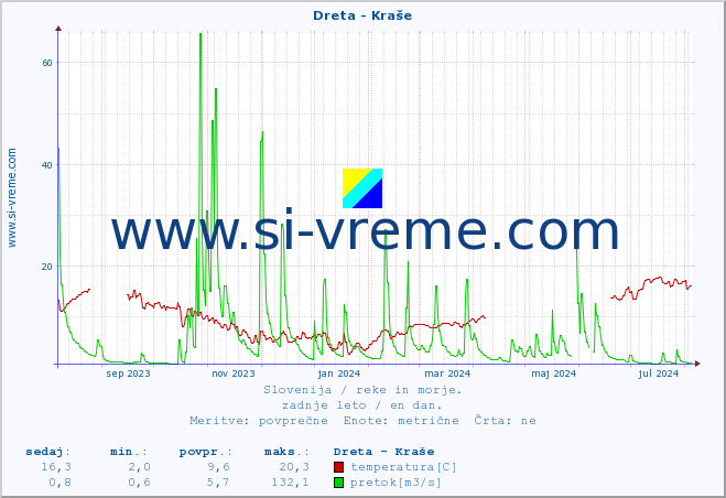 POVPREČJE :: Dreta - Kraše :: temperatura | pretok | višina :: zadnje leto / en dan.