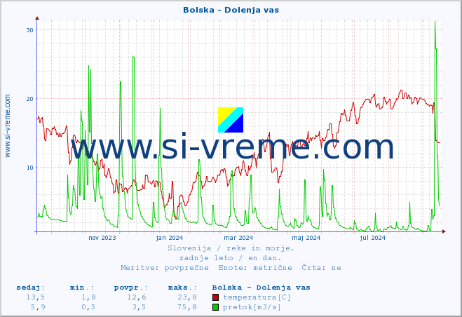 POVPREČJE :: Bolska - Dolenja vas :: temperatura | pretok | višina :: zadnje leto / en dan.