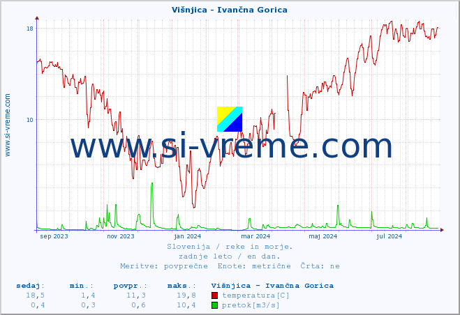 POVPREČJE :: Višnjica - Ivančna Gorica :: temperatura | pretok | višina :: zadnje leto / en dan.
