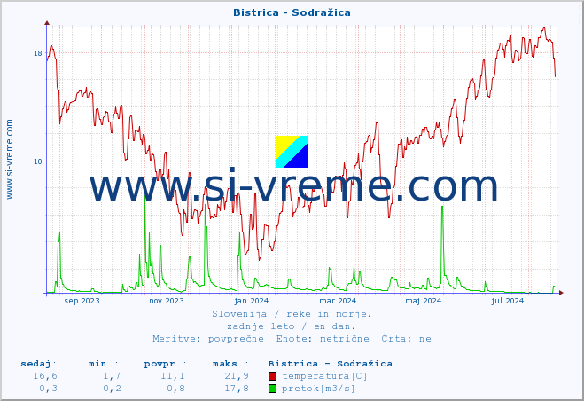 POVPREČJE :: Bistrica - Sodražica :: temperatura | pretok | višina :: zadnje leto / en dan.