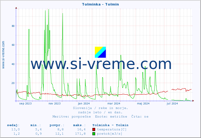 POVPREČJE :: Tolminka - Tolmin :: temperatura | pretok | višina :: zadnje leto / en dan.