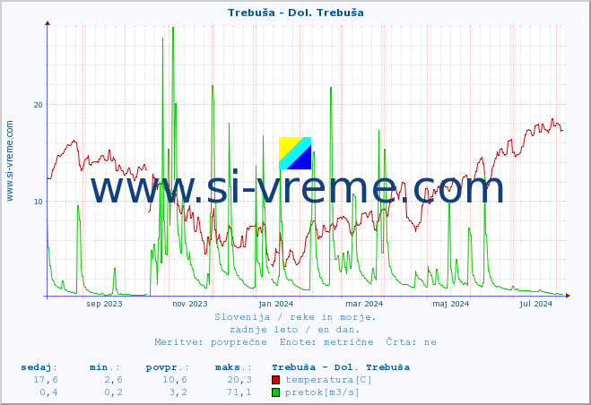 POVPREČJE :: Trebuša - Dol. Trebuša :: temperatura | pretok | višina :: zadnje leto / en dan.