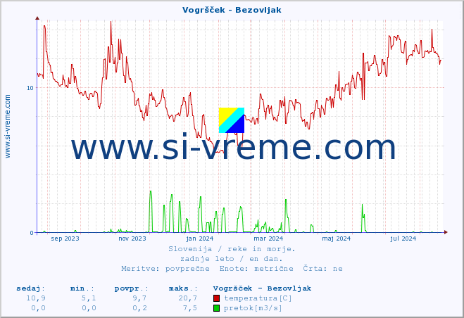 POVPREČJE :: Vogršček - Bezovljak :: temperatura | pretok | višina :: zadnje leto / en dan.