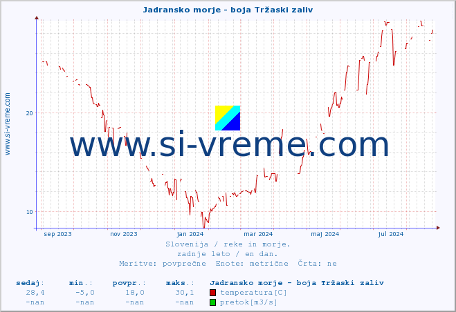 POVPREČJE :: Jadransko morje - boja Tržaski zaliv :: temperatura | pretok | višina :: zadnje leto / en dan.