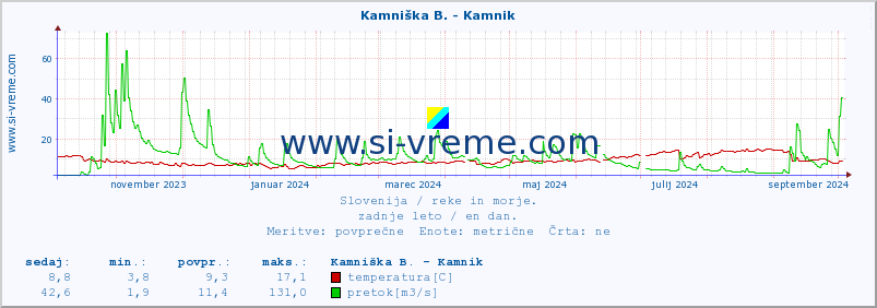 POVPREČJE :: Kamniška B. - Kamnik :: temperatura | pretok | višina :: zadnje leto / en dan.