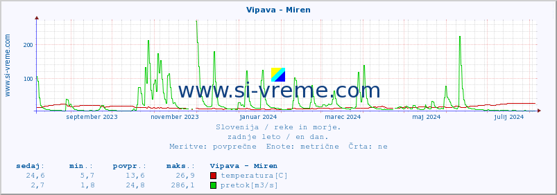 POVPREČJE :: Vipava - Miren :: temperatura | pretok | višina :: zadnje leto / en dan.