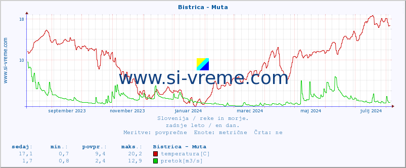 POVPREČJE :: Bistrica - Muta :: temperatura | pretok | višina :: zadnje leto / en dan.