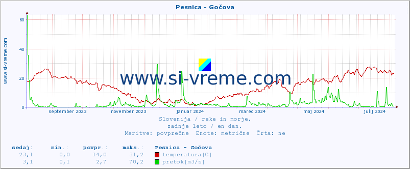 POVPREČJE :: Pesnica - Gočova :: temperatura | pretok | višina :: zadnje leto / en dan.