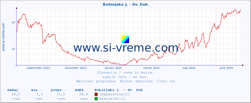 POVPREČJE :: Bohinjsko j. - Sv. Duh :: temperatura | pretok | višina :: zadnje leto / en dan.