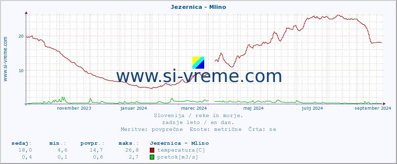 POVPREČJE :: Jezernica - Mlino :: temperatura | pretok | višina :: zadnje leto / en dan.