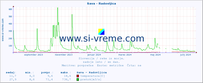 POVPREČJE :: Sava - Radovljica :: temperatura | pretok | višina :: zadnje leto / en dan.