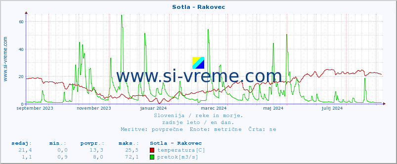 POVPREČJE :: Sotla - Rakovec :: temperatura | pretok | višina :: zadnje leto / en dan.