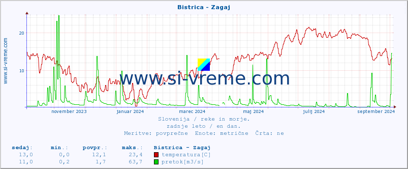 POVPREČJE :: Bistrica - Zagaj :: temperatura | pretok | višina :: zadnje leto / en dan.