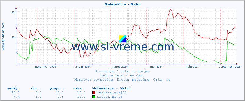 POVPREČJE :: Malenščica - Malni :: temperatura | pretok | višina :: zadnje leto / en dan.