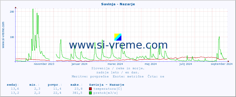 POVPREČJE :: Savinja - Nazarje :: temperatura | pretok | višina :: zadnje leto / en dan.